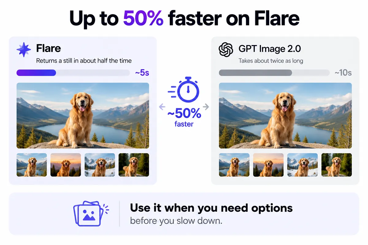 Up to 50% faster on Flare